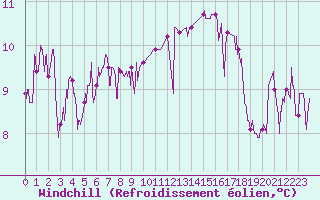 Courbe du refroidissement olien pour Aubenas - Lanas (07)
