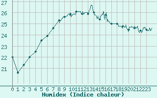 Courbe de l'humidex pour Ile du Levant (83)