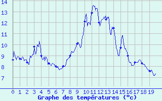 Courbe de tempratures pour Flaine (74)