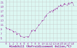 Courbe du refroidissement olien pour Le Plessis-Belleville (60)