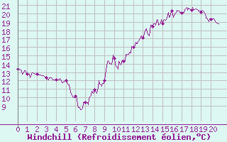 Courbe du refroidissement olien pour Aubigny-sur-Nre (18)