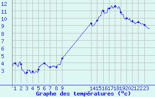 Courbe de tempratures pour Saint-Girons (09)