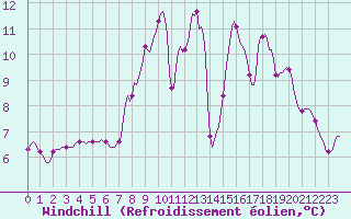Courbe du refroidissement olien pour Dounoux (88)