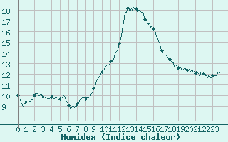 Courbe de l'humidex pour Saint-Brieuc (22)