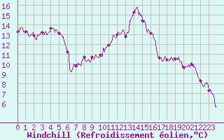 Courbe du refroidissement olien pour Perpignan (66)