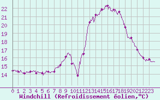 Courbe du refroidissement olien pour Cap Ferret (33)