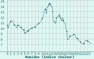 Courbe de l'humidex pour Muret (31)