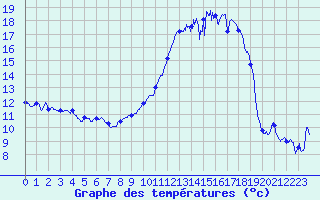 Courbe de tempratures pour Troyes (10)