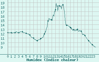 Courbe de l'humidex pour Ploudalmezeau (29)