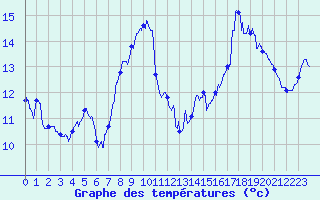 Courbe de tempratures pour Calais / Marck (62)