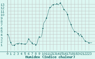 Courbe de l'humidex pour Grasque (13)