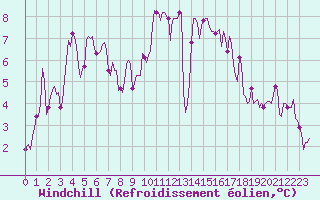 Courbe du refroidissement olien pour Selonnet - Chabanon (04)