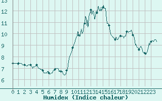 Courbe de l'humidex pour Porquerolles (83)