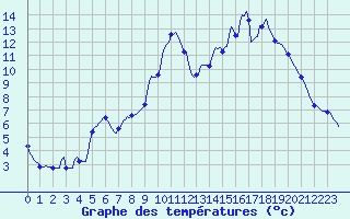Courbe de tempratures pour Continvoir (37)