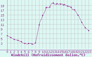 Courbe du refroidissement olien pour Aix-en-Provence (13)