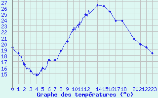 Courbe de tempratures pour Brianon (05)