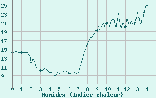 Courbe de l'humidex pour Saint-Agrve (07)