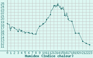 Courbe de l'humidex pour Le Havre - Octeville (76)