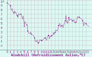 Courbe du refroidissement olien pour Lagny-sur-Marne (77)