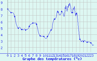 Courbe de tempratures pour Jussy (02)