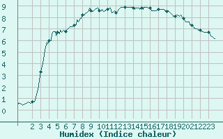 Courbe de l'humidex pour Lans-en-Vercors (38)