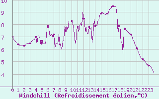 Courbe du refroidissement olien pour Saint-Brevin (44)