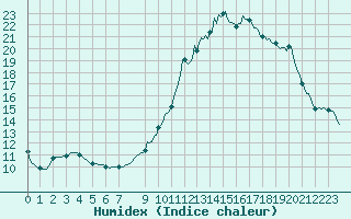 Courbe de l'humidex pour Pertuis - Le Farigoulier (84)