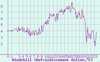 Courbe du refroidissement olien pour Plouguerneau (29)