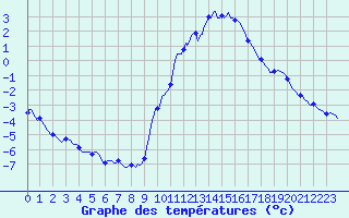 Courbe de tempratures pour Gap-Sud (05)