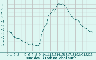 Courbe de l'humidex pour Gap-Sud (05)