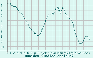 Courbe de l'humidex pour Lhospitalet (46)