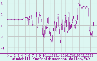 Courbe du refroidissement olien pour Grenoble/agglo Le Versoud (38)