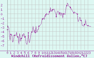 Courbe du refroidissement olien pour Besson - Chassignolles (03)