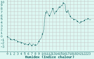 Courbe de l'humidex pour Kernascleden (56)