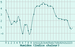 Courbe de l'humidex pour Sain-Bel (69)