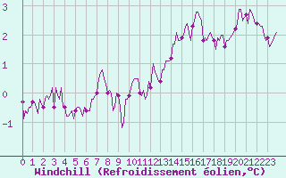 Courbe du refroidissement olien pour Saint-Mdard-d