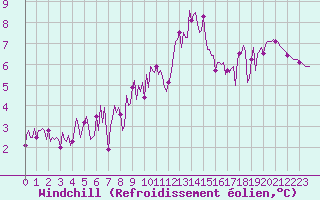 Courbe du refroidissement olien pour Aniane (34)