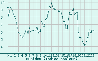 Courbe de l'humidex pour Noyarey (38)