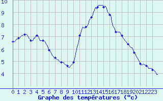 Courbe de tempratures pour Gurande (44)