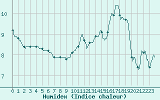 Courbe de l'humidex pour Anglars St-Flix(12)