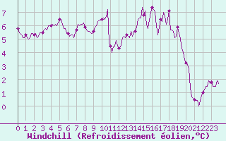 Courbe du refroidissement olien pour Fontenermont (14)