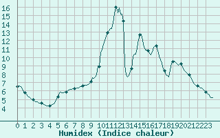 Courbe de l'humidex pour Gros-Rderching (57)