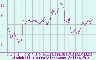 Courbe du refroidissement olien pour Chatelaillon-Plage (17)