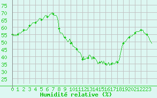 Courbe de l'humidit relative pour Plussin (42)