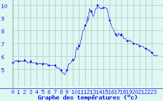 Courbe de tempratures pour Langres (52) 