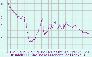 Courbe du refroidissement olien pour Preonzo (Sw)