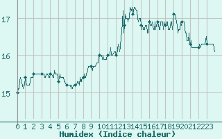 Courbe de l'humidex pour Ploudalmezeau (29)