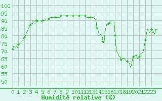 Courbe de l'humidit relative pour Grenoble/agglo Saint-Martin-d'Hres Galochre (38)