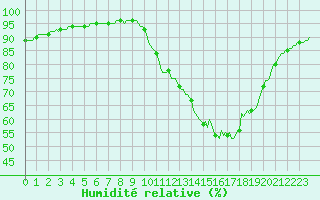 Courbe de l'humidit relative pour Hd-Bazouges (35)