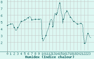 Courbe de l'humidex pour Bridel (Lu)